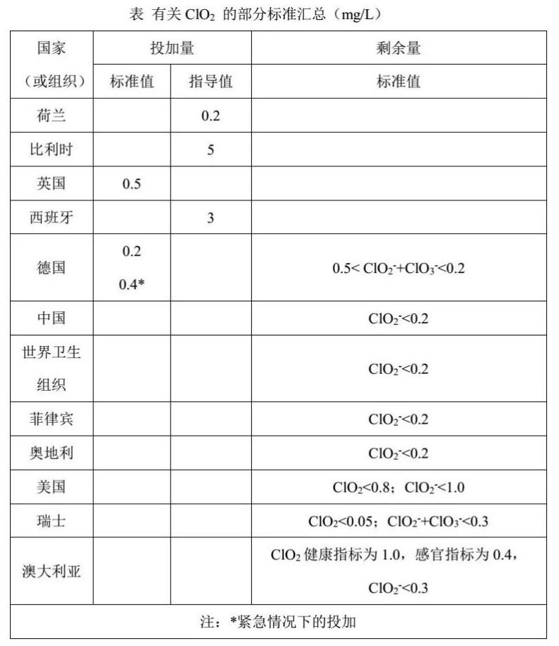 水質(zhì)二氧化氯檢測的重要性 水質(zhì)二氧化氯檢測的重要性