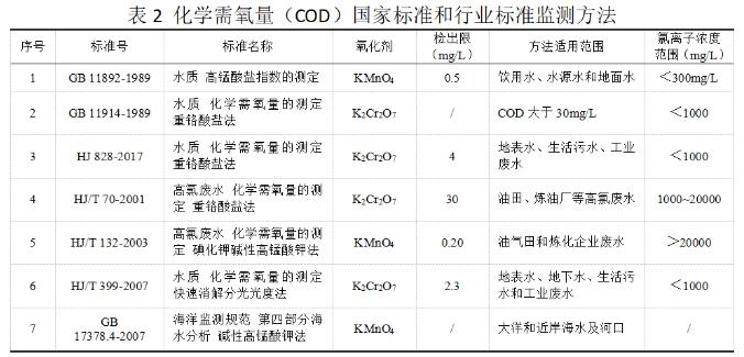 COD水質(zhì)監(jiān)測(cè) COD水質(zhì)監(jiān)測(cè)