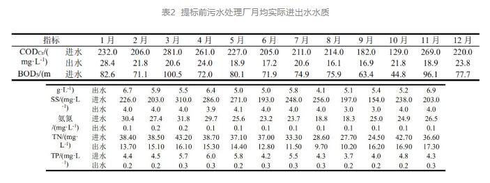 總氮達標難題 總氮達標難題