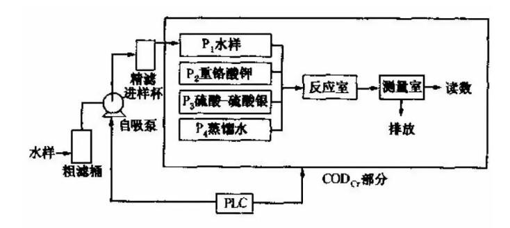 水質(zhì)COD在線分析儀工作原理 水質(zhì)COD在線分析儀工作原理