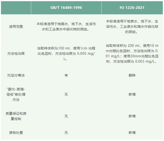水質(zhì)硫化物檢測(cè)的標(biāo)準(zhǔn) 水質(zhì)硫化物檢測(cè)的標(biāo)準(zhǔn)