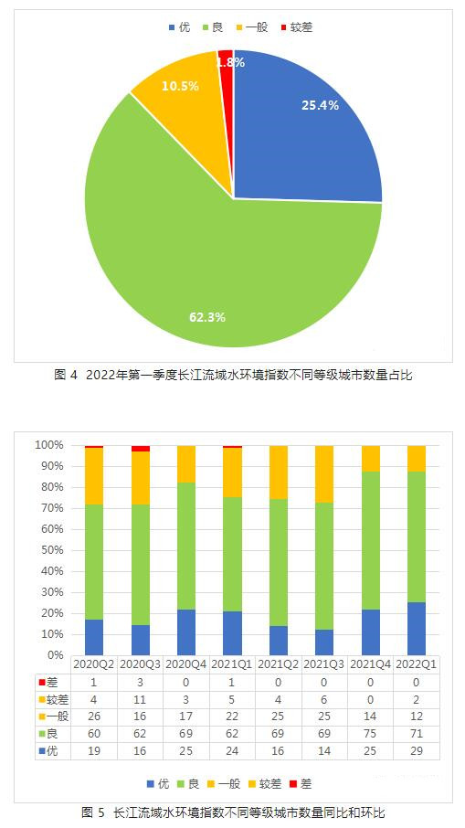 長(zhǎng)江黃河流域城市水質(zhì)排名 長(zhǎng)江黃河流域城市水質(zhì)排名