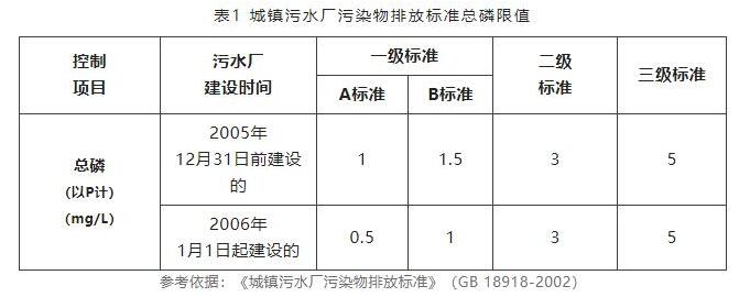 水質(zhì)總磷檢測值多少為正常