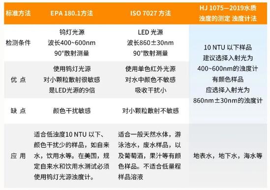 濁度怎么測(cè)量