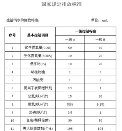 生活污水排放標準