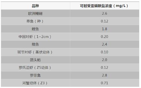 水產(chǎn)養(yǎng)殖水質(zhì)檢測標(biāo)準(zhǔn)