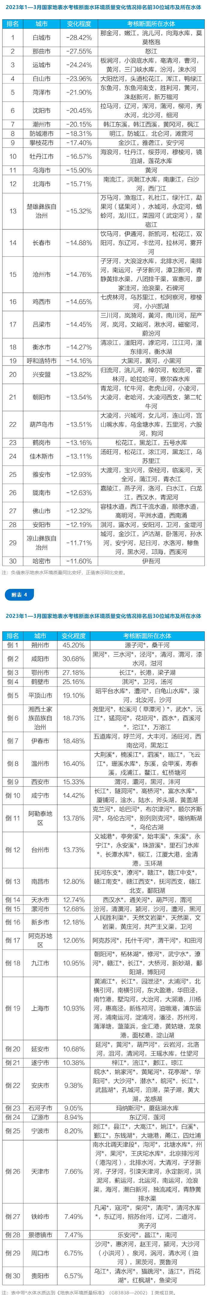 地表水環(huán)境質(zhì)量排名