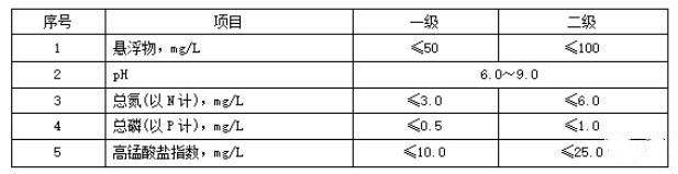 水產(chǎn)養(yǎng)殖業(yè)水污染物排放標(biāo)準制訂的意義