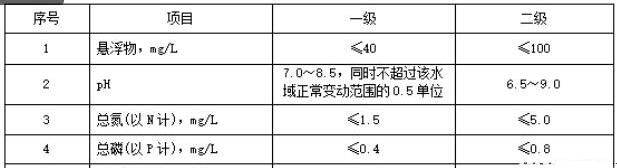水產(chǎn)養(yǎng)殖業(yè)水污染物排放