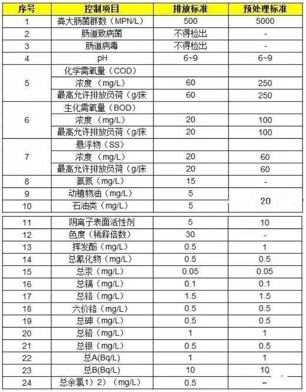 醫(yī)療廢水的排放標(biāo)準(zhǔn)