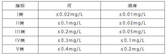 地表水總磷五類(lèi)標(biāo)準(zhǔn)