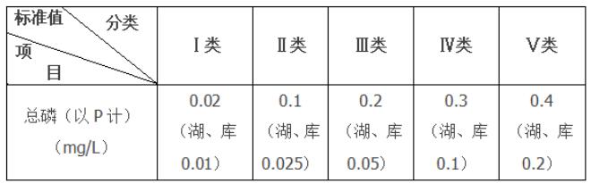 長(zhǎng)江流域云南段總磷污染控制措施