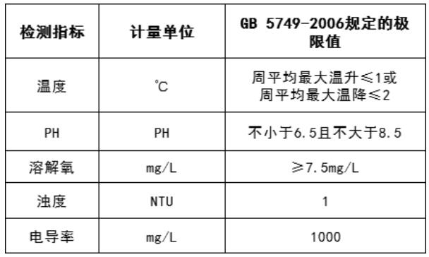 水質(zhì)監(jiān)測(cè)常規(guī)5參數(shù)及限值