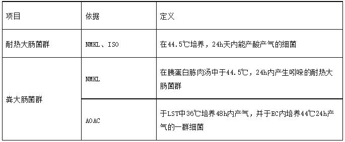 耐熱大腸菌群與糞大腸菌群的比較