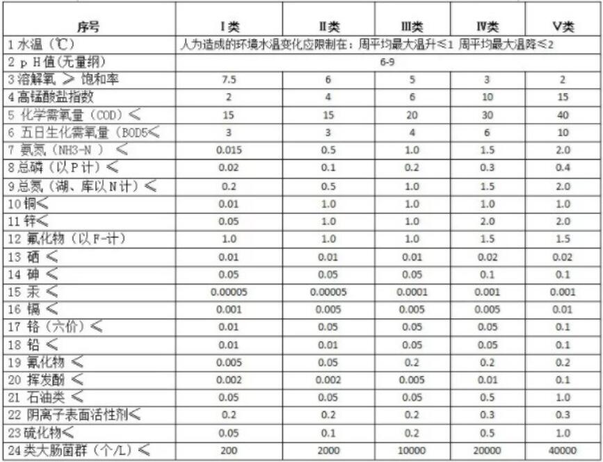 地表水環(huán)境質(zhì)量標(biāo)準(zhǔn)基本項目和限值