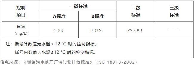 水體氨氮含量標(biāo)準(zhǔn)