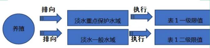 海南省《水產養(yǎng)殖尾水排放標準》