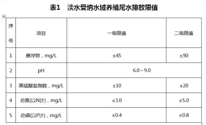 不同水產養(yǎng)殖池塘執(zhí)行什么排放限值